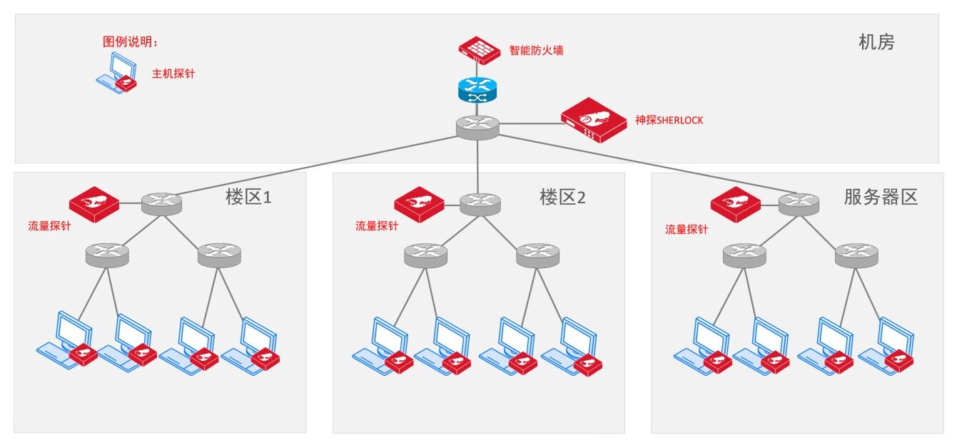 网络威胁检测与回溯（OT版）
