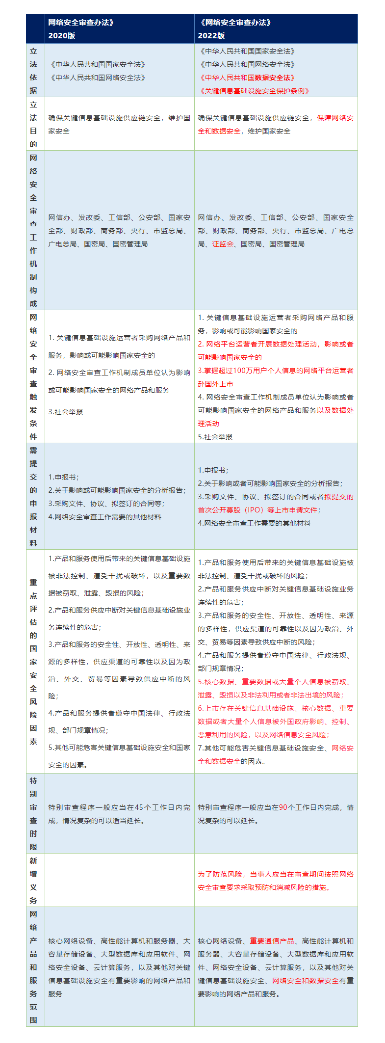 2022版《网络安全审查办法》修订要点解读(2月15日施行).png 2022版《网络安全审查办法》修订要点解读(2月15日施行).png